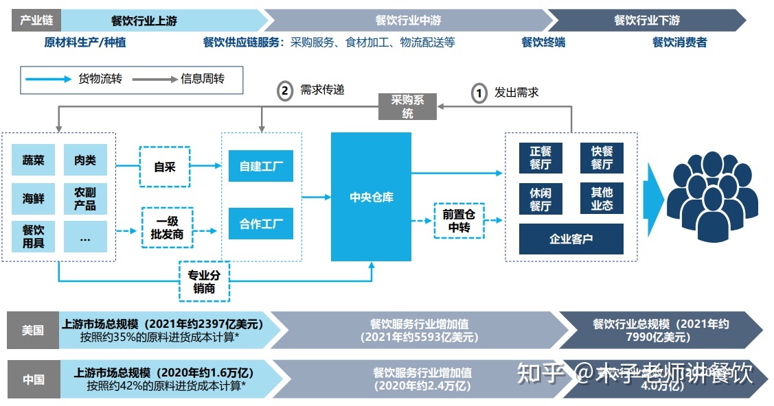 從美國餐飲行業的發展對比中,我們能從中學到什么?